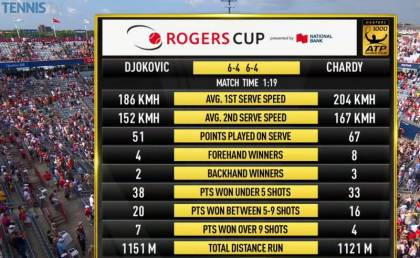 Djokovic Chardy stats 2