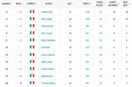 Italian Ranking