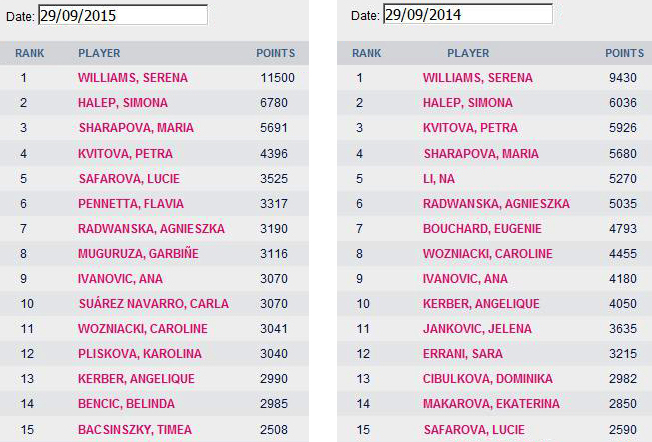 Confronto ranking WTA sett. 2015-2014 