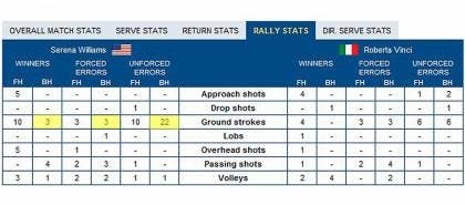 Stats 1 Serena - Vinci US Open 2015
