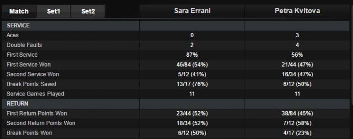 Errani-kvitova stats