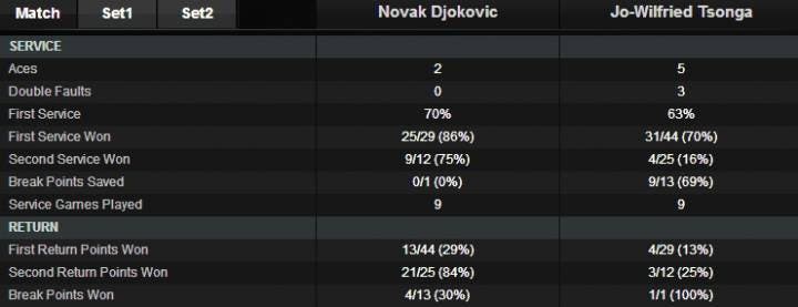 Stat Djokovic-Tsonga