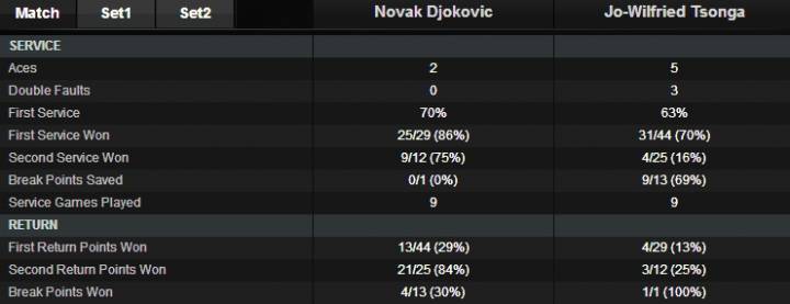 Stat Djokovic-Tsonga