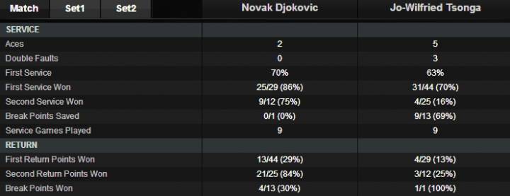 Stat Djokovic-Tsonga