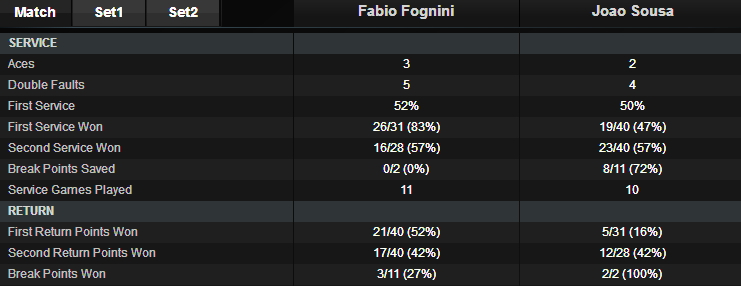 Stat Fognini-Sousa