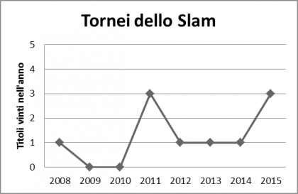 Slam vinti da Djokovic per anno