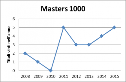 M1000 vinti da Djokovic per anno