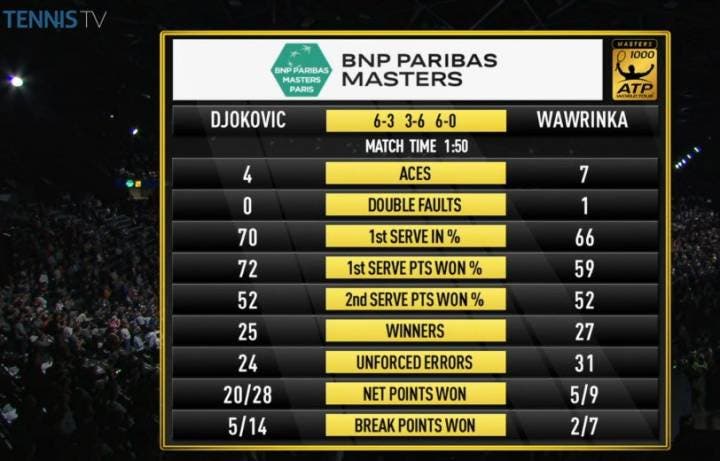 Djokovic-Wawrinka Bercy Stats