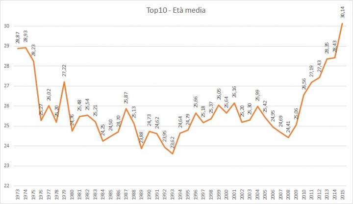 Grafico top10