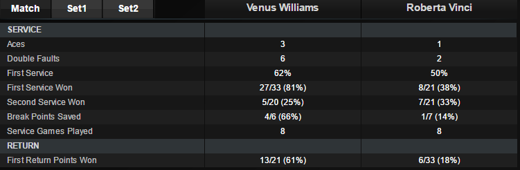 Stats Vinci-Williams