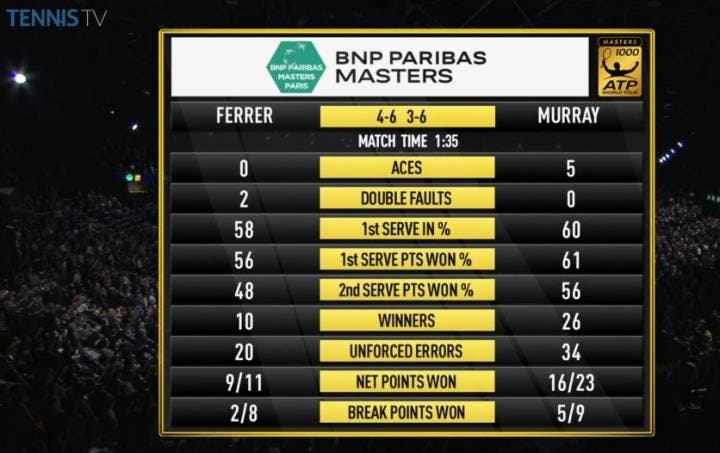 Murray-Ferrer Bercy Stats