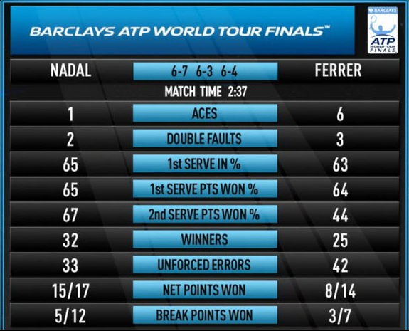 Nadal - Ferrer - Statistiche
