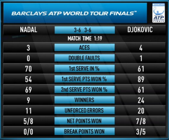 Djokovic-Nadal Stats ATP Finals 2015