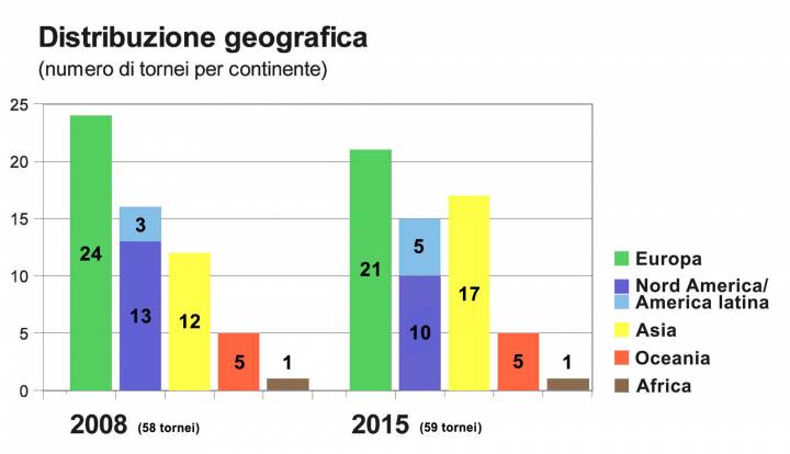 WTA Distribuzione geografica