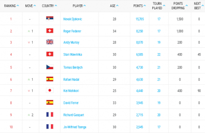 ranking atp 2 11