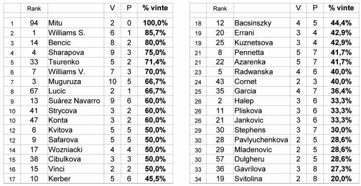 WTA 2015 - Percentuale rendimento contro le top ten