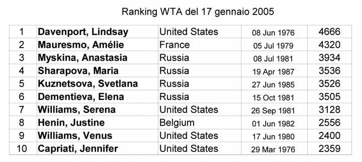 Ranking WTA gennaio 2005