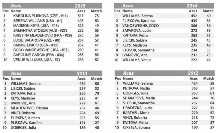 Stats WTA - Numero ace