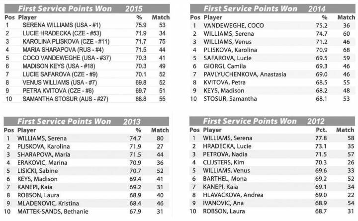 TAB 2 - WTA Stats Perc prima serv