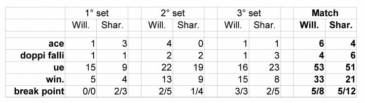 Statistiche semifinale Aus Open 2005