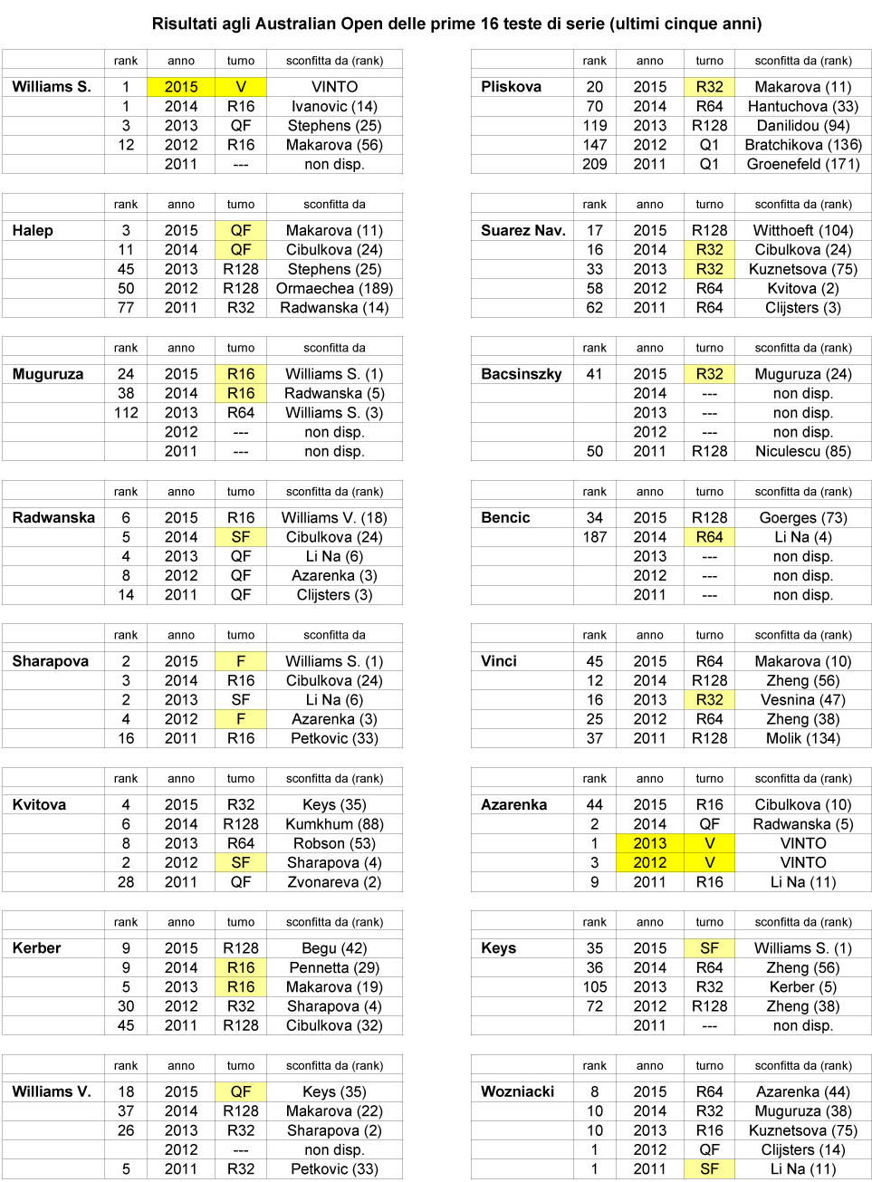 Australian Open - ultimi 5 anni