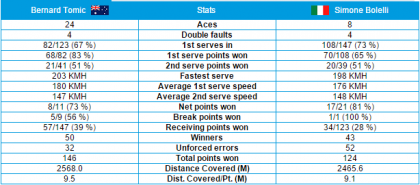 Stats Tomic-Bolelli