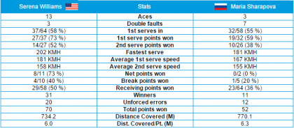 Stats Williams-Sharapova