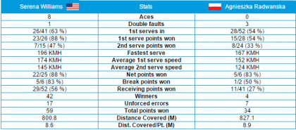 Stats Williams-Radwanska