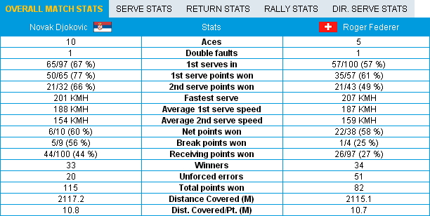 Stat DjokovicFederer