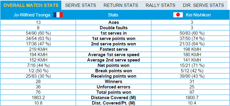 Stat Nishikori