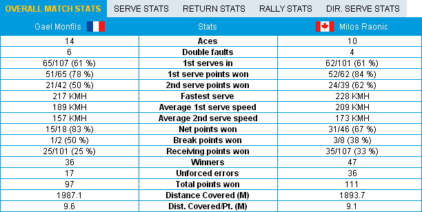 Stat Raonic-Monfils