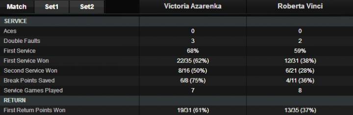 Stat VinciAzarenka