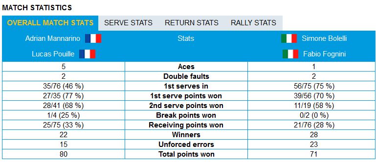 stats bolelli fognini