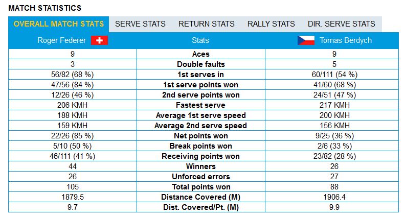 stats federer