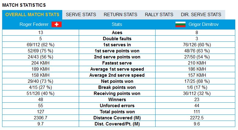 stats federer