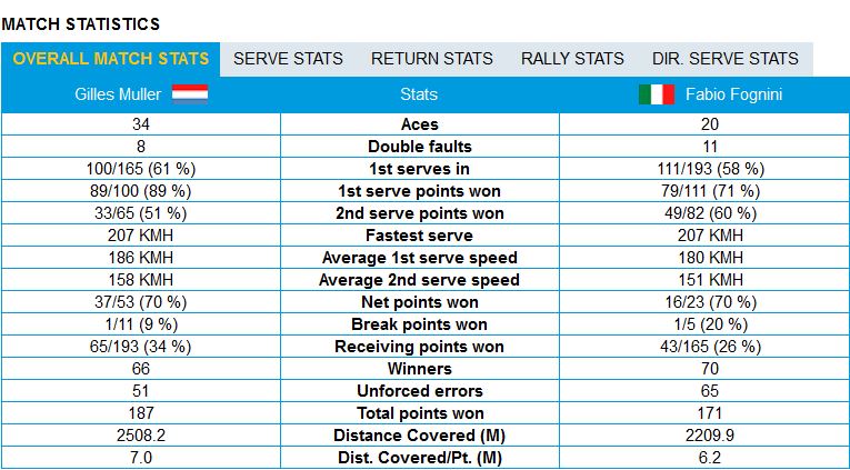 stats fognini