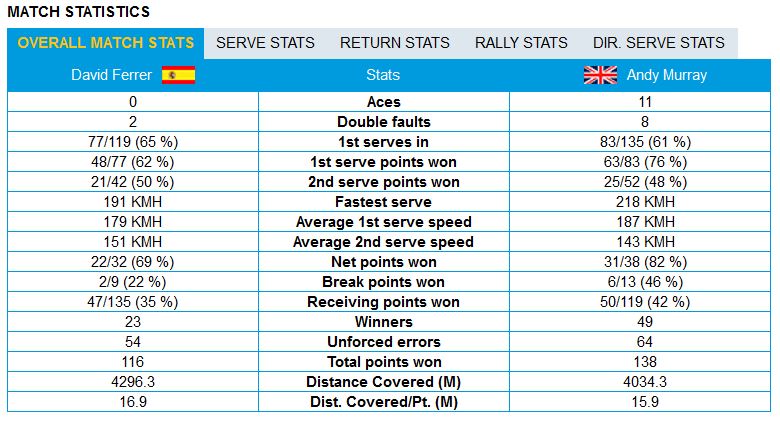 stats murray ferrer