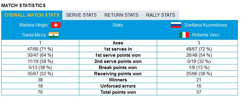 stats vinci doppio