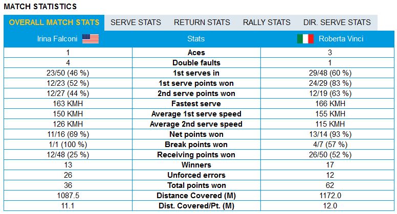 stats vinci