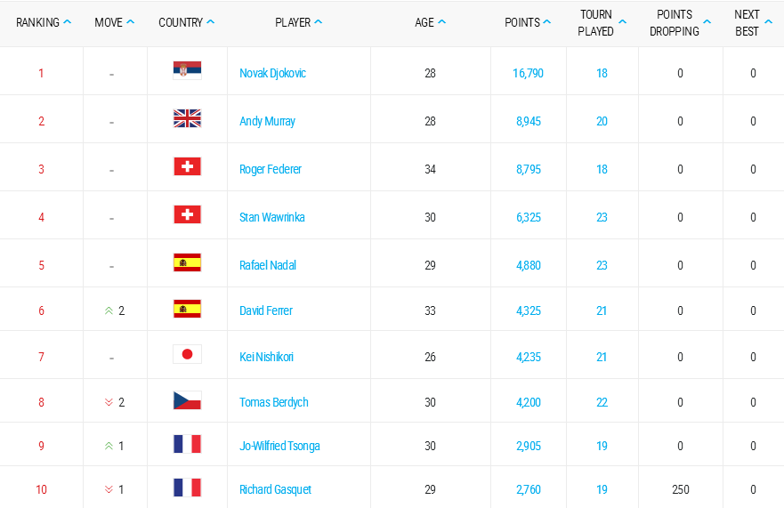 Ranking 1-10