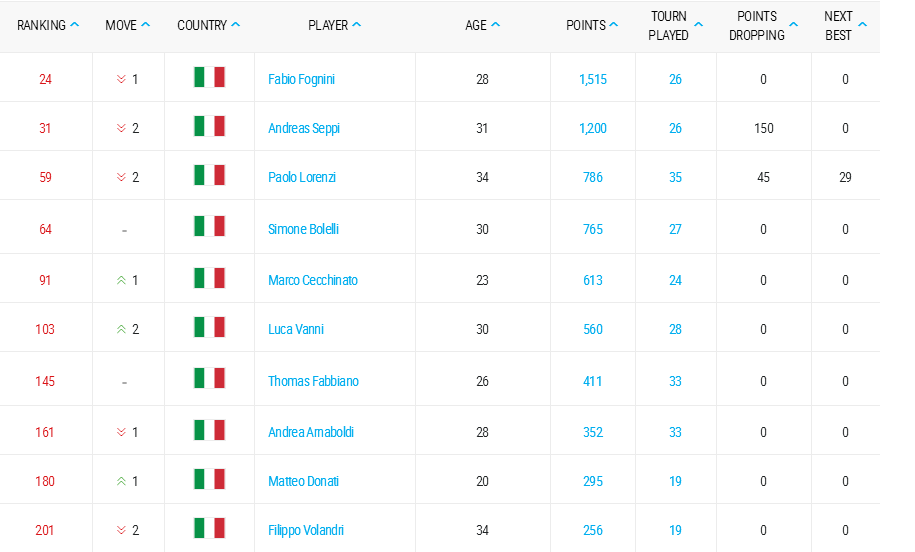 Ranking Italiani