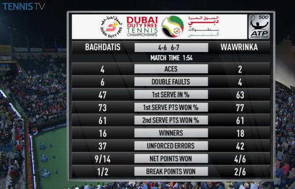 Stats Wawrinka-Baghdatis