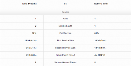 Stats Vinci-Svitolina