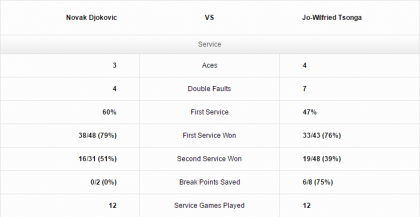 Stats Djokovic-Tsonga