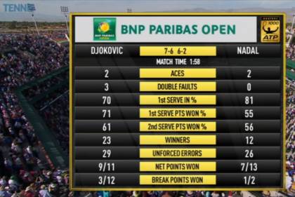 Nadal-Djokokic Stats 