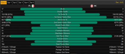 Coppa Davis 2016 - Statistiche