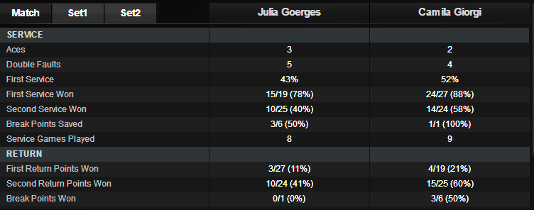 giorgi goerges stats