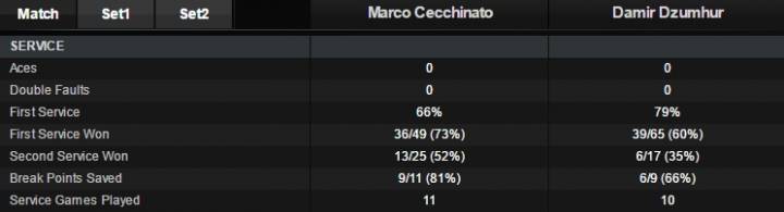Stat Cecchinato Dzumhur