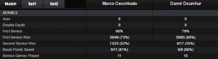 Stat Cecchinato Dzumhur