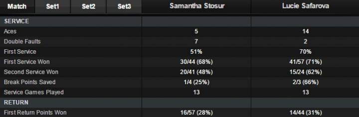 Stat Safarova Stosur